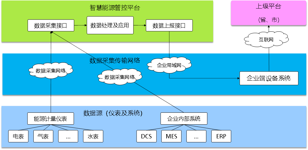 能耗在線監測平臺，實時監測，節能減排