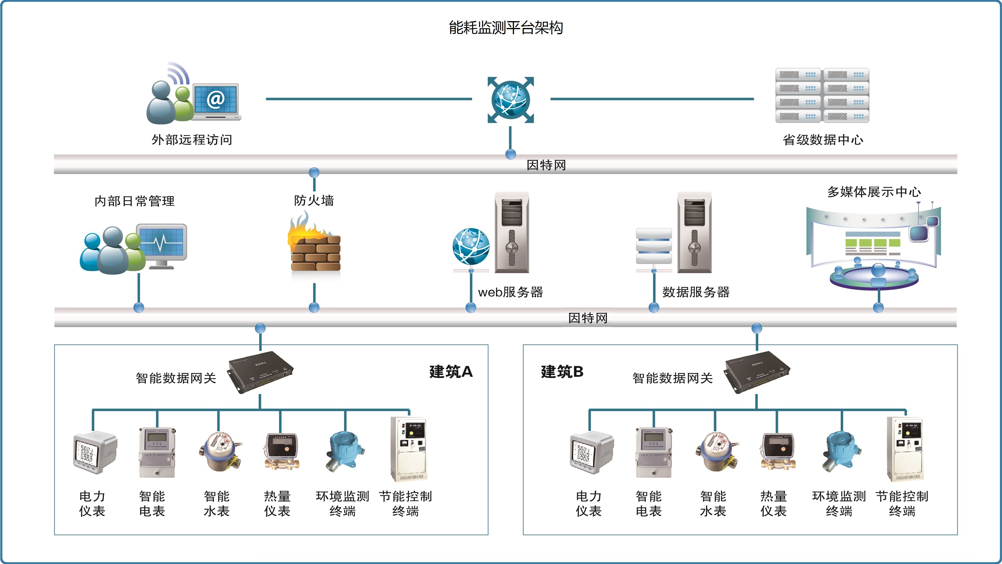 濰坊月河樓能耗監測案例(圖2)